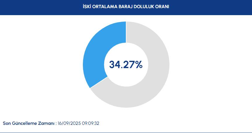 İSKİ BARAJ DOLULUK ORANLARI: İSKİ güncel doluluk oranlarını açıkladı! 2